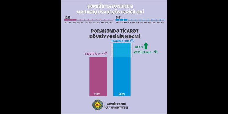 Makroiqtisadi göstərici - pərakəndə ticarət dövriyyəsinin həcmi